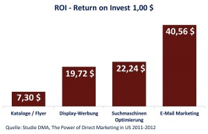 e-mail-marketing roi