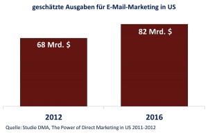 e-mail-marketing steigerung
